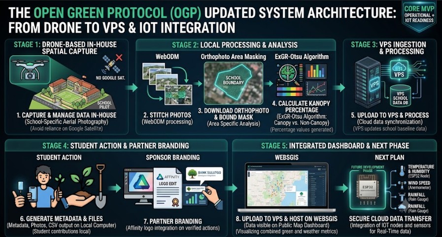 Ilustrasi Open Green Protocol